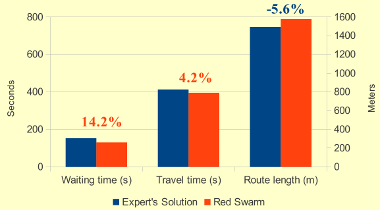 Solución de los Expertos vs. Red Swarm (valores medios)